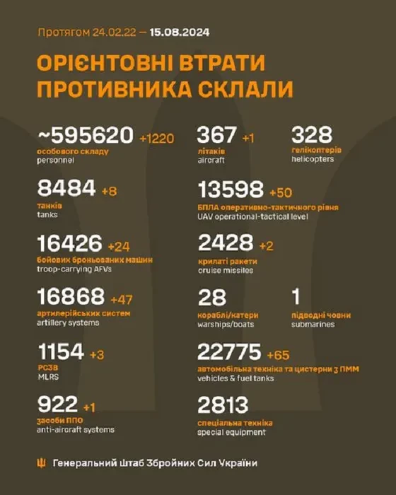 Генштаб ЗСУ: бойові втрати Росії в Україні станом на 15 серпня (ВІДЕО) - зображення